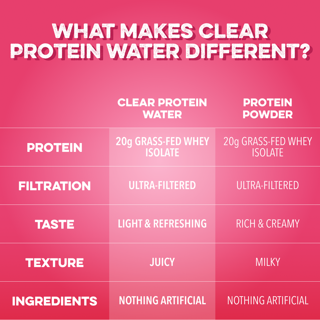 Clear Protein Water: Raspberries & Cream (16 Oz. | 12 Pack)