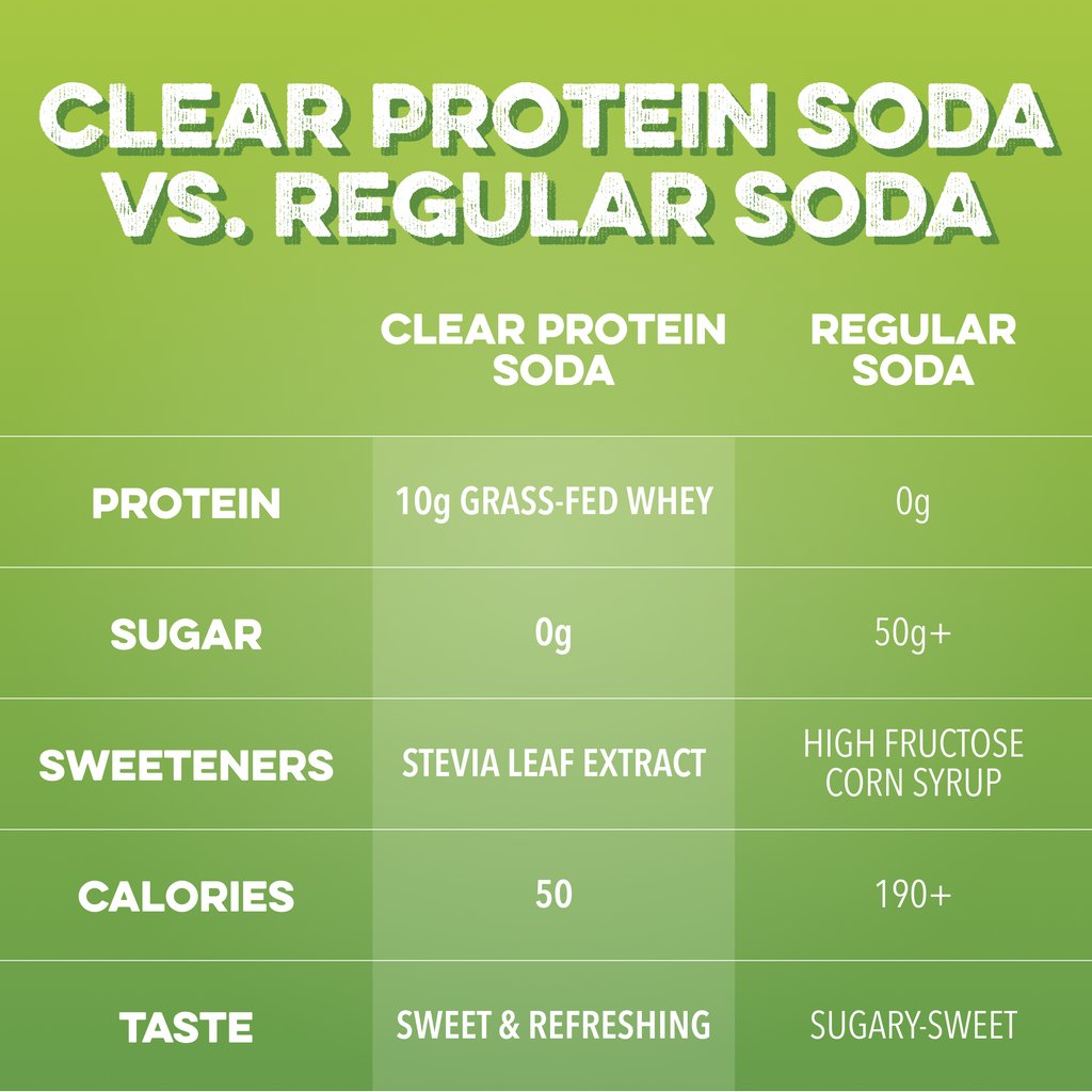 Clear Protein Soda: Sour Green Apple (12 Oz. | 12 Pack)