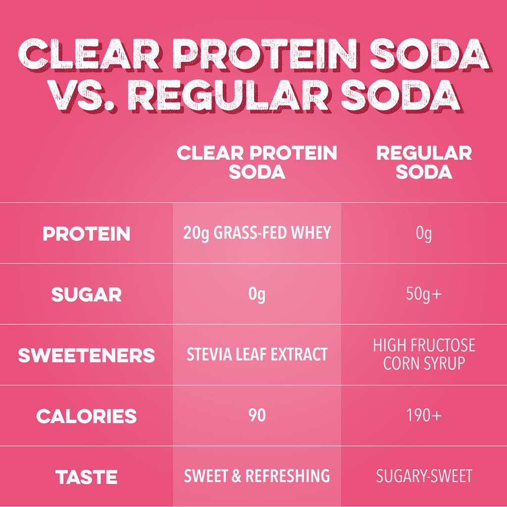 Clear Protein Soda: Cherry Lime (16 Oz. | 12 Pack)