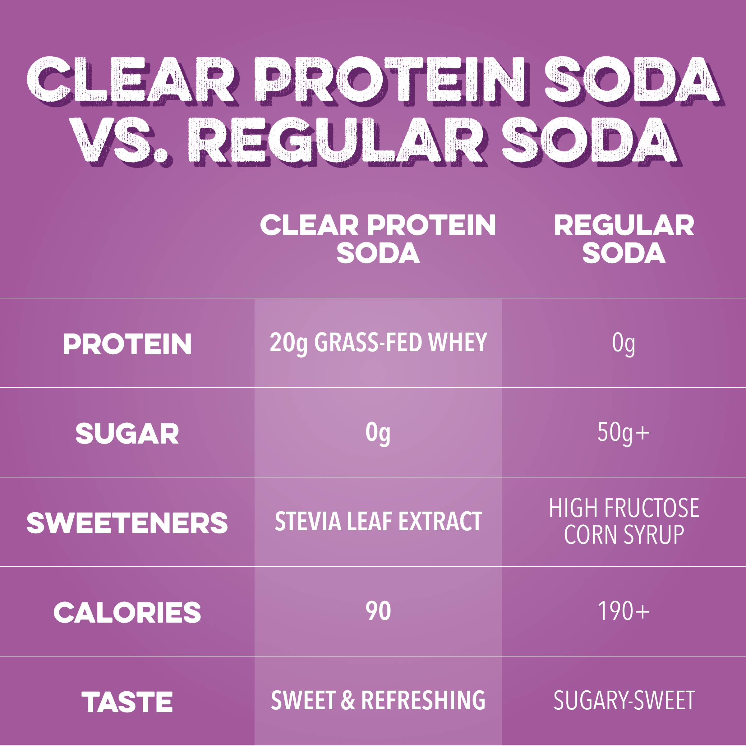 Clear Protein Soda: Grape Ice Pop (16 Oz. | 12 Pack)