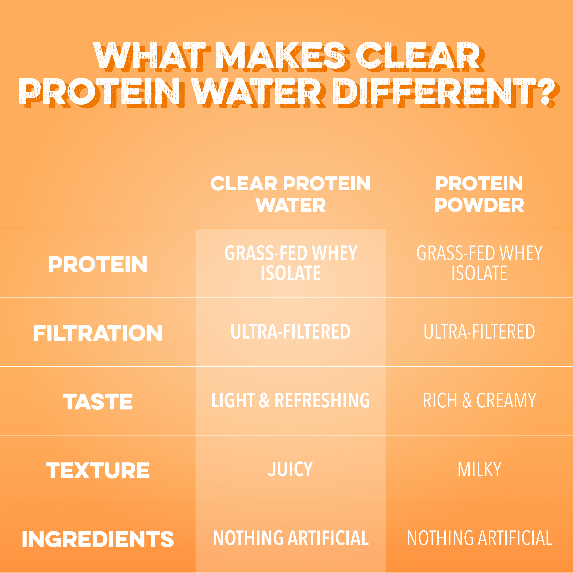 Clear Protein Water: Tropical Orange (16 Oz. | 12 Pack)